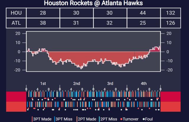kaiyun-【现场】火箭弃用首发出奇效 末节狂砍44分逆转老鹰